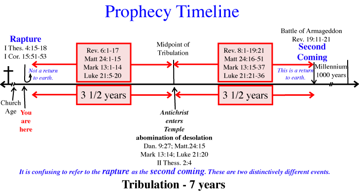 Matthew 24 Timeline